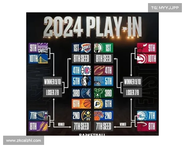 NBA西部前十落位:爵士位居榜首,湖人第7将打附加赛 NBA西部前十落位:爵士位居榜首,湖人第7将打附加赛